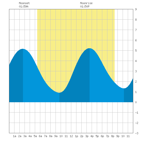Sayreville tide chart for Wednesday, June 8, 2022