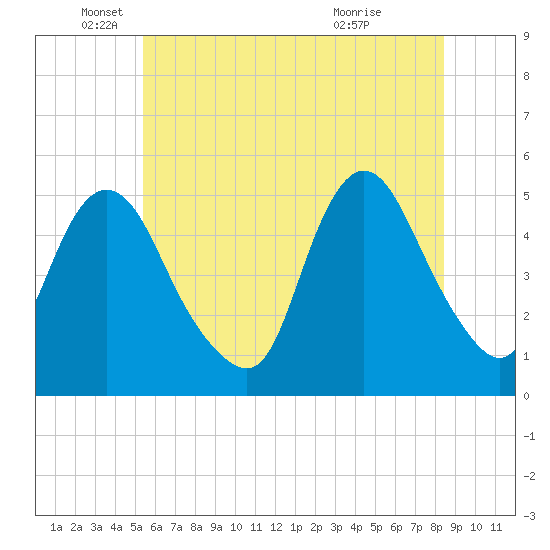 Sayreville tide chart for Thursday, June 9, 2022