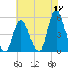 Sayreville tide chart for Tuesday, July 12, 2022