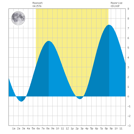 Sayreville tide chart for Wednesday, July 13, 2022
