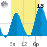 Sayreville tide chart for Wednesday, July 13, 2022