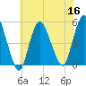 Sayreville tide chart for Saturday, July 16, 2022