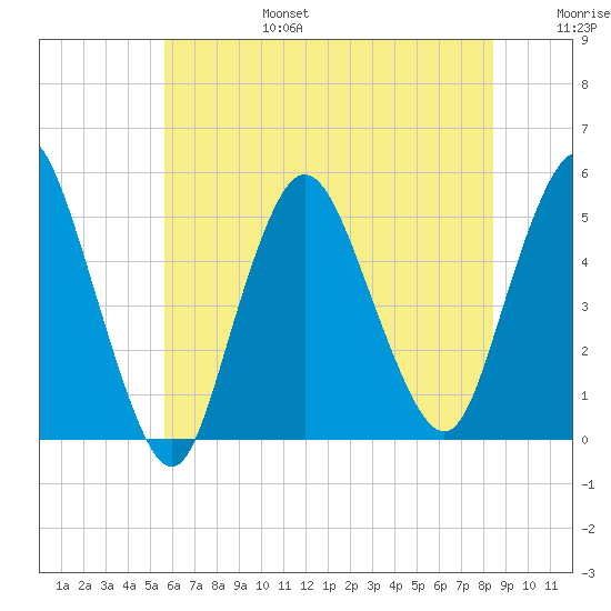 Sayreville tide chart for Sunday, July 17, 2022