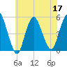 Sayreville tide chart for Sunday, July 17, 2022