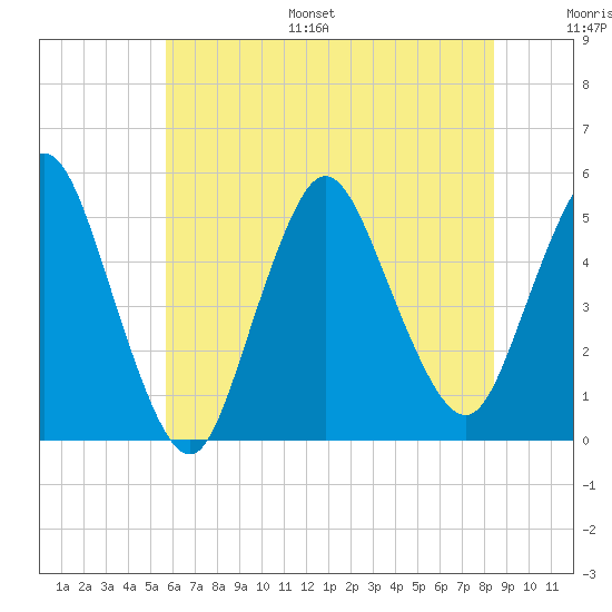 Sayreville tide chart for Monday, July 18, 2022