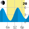 Sayreville tide chart for Wednesday, July 20, 2022