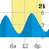 Sayreville tide chart for Thursday, July 21, 2022