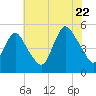 Sayreville tide chart for Friday, July 22, 2022