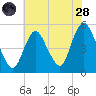 Sayreville tide chart for Thursday, July 28, 2022