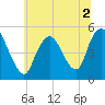 Sayreville tide chart for Saturday, July 2, 2022