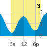 Sayreville tide chart for Sunday, July 3, 2022