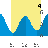 Sayreville tide chart for Monday, July 4, 2022