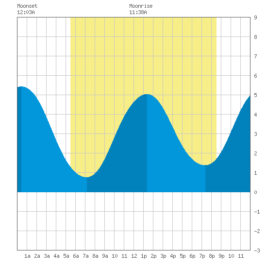 Sayreville tide chart for Tuesday, July 5, 2022