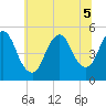 Sayreville tide chart for Tuesday, July 5, 2022