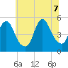 Sayreville tide chart for Thursday, July 7, 2022