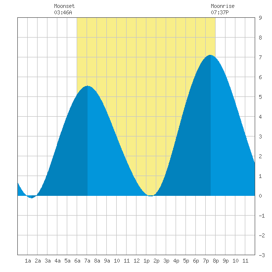 Sayreville tide chart for Wednesday, August 10, 2022