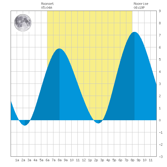 Sayreville tide chart for Thursday, August 11, 2022