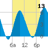 Sayreville tide chart for Saturday, August 13, 2022