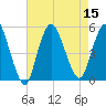 Sayreville tide chart for Monday, August 15, 2022