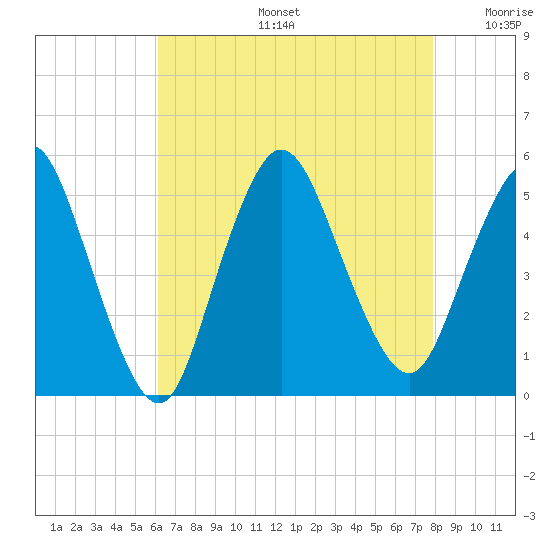 Sayreville tide chart for Tuesday, August 16, 2022