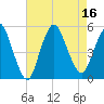 Sayreville tide chart for Tuesday, August 16, 2022