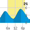 Sayreville tide chart for Sunday, August 21, 2022