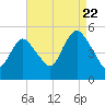 Sayreville tide chart for Monday, August 22, 2022