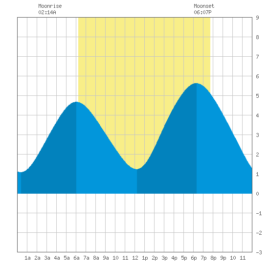 Sayreville tide chart for Tuesday, August 23, 2022