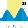 Sayreville tide chart for Tuesday, August 23, 2022