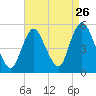 Sayreville tide chart for Friday, August 26, 2022