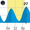 Sayreville tide chart for Saturday, August 27, 2022
