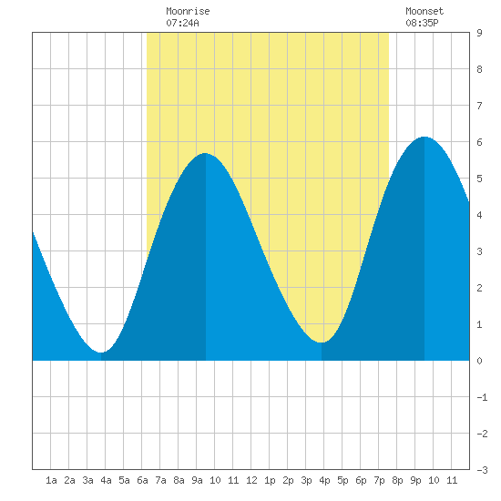Sayreville tide chart for Sunday, August 28, 2022