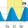 Sayreville tide chart for Monday, August 29, 2022