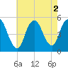 Sayreville tide chart for Tuesday, August 2, 2022