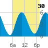 Sayreville tide chart for Tuesday, August 30, 2022