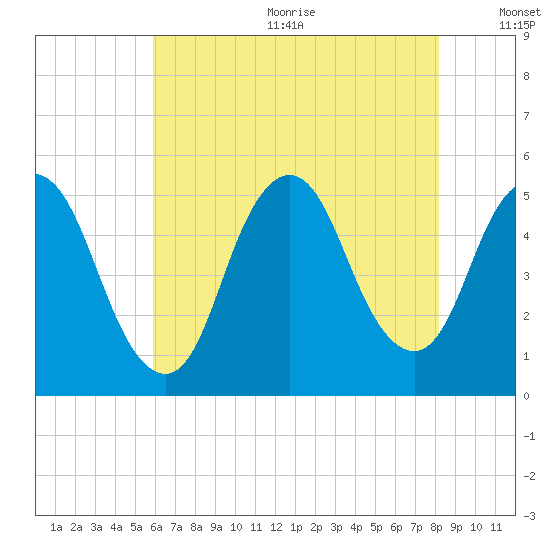 Sayreville tide chart for Wednesday, August 3, 2022