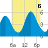 Sayreville tide chart for Saturday, August 6, 2022