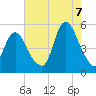 Sayreville tide chart for Sunday, August 7, 2022