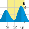 Sayreville tide chart for Monday, August 8, 2022