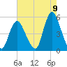Sayreville tide chart for Tuesday, August 9, 2022