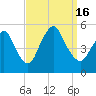 Sayreville tide chart for Friday, September 16, 2022