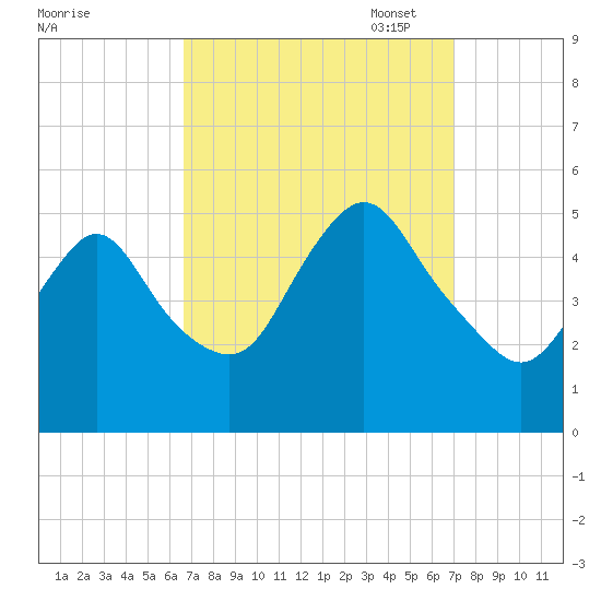 Sayreville tide chart for Sunday, September 18, 2022
