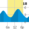 Sayreville tide chart for Sunday, September 18, 2022