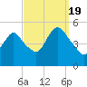 Sayreville tide chart for Monday, September 19, 2022