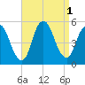 Sayreville tide chart for Thursday, September 1, 2022