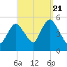 Sayreville tide chart for Wednesday, September 21, 2022