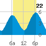 Sayreville tide chart for Thursday, September 22, 2022