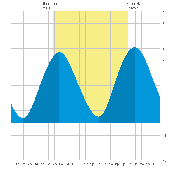 Sayreville tide chart for Saturday, September 24, 2022