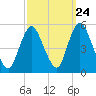 Sayreville tide chart for Saturday, September 24, 2022