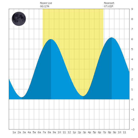 Sayreville tide chart for Sunday, September 25, 2022